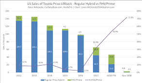 In November Prius Prime Accounted For 72 Of Us Prius