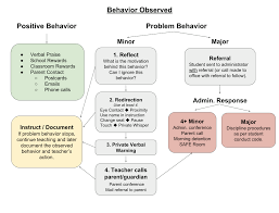 Pbis Flow Chart With Positive Reinforcers Classroom