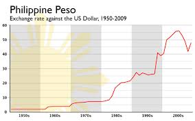 The Coffee The Philippine Peso From 1950 To 2009