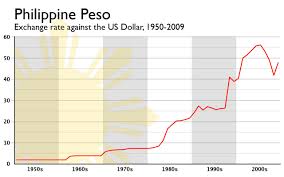 the coffee the philippine peso from 1950 to 2009