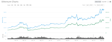 Ethereum Eth Price Predictions 2021 2022 And 2025