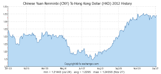 Chinese Yuan Renminbi Cny To Hong Kong Dollar Hkd Currency