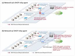 If no data plan service selected, casual data charges may apply. Understanding Dhcp Relay Agents Netmanias