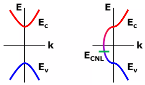 As a result, they are characterized by an equal chance of finding a hole as that of an electron. What Is Fermi Level Pinning And How Could It Affect The Behavior Of The Semiconductor Quora