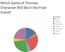 Pie Charts Are Not A Good Visualization Type Viz Advantage