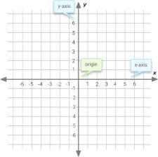 Fear and anxiety natural selection quadrants labeled decision making positive emotions. Ixl Coordinate Plane
