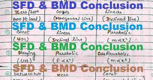 Learn to know the method of calculating the bending moment diagram (bmd) and shear force diagram (sfd) with the clear explanation. 25 Most Important Sfd And Bmd Conclusions