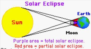 Both the umbra and the penumbra can be seen on this eclipse diagram, provided by nasa. How Does Solar Eclipse Occur Explain It With The Help Of A Ray Diagram Brainly In