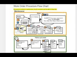 Maintenance Flow Chart Walk Through