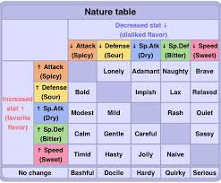 Nature Chart Nature Table Pokemon Sweet T