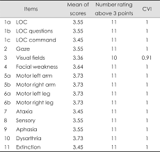 cvi of the individual items of the k nihss as evaluated by