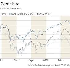 Die deutsche bank habe 2020 zum ersten mal seit sechs jahren wieder einen gewinn erwirtschaftet. Zertifikate Retter Papiere Fur Durststrecken Am Aktienmarkt Welt