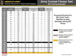 Acft 3 Rep Max Deadlift Mdl Army Standards