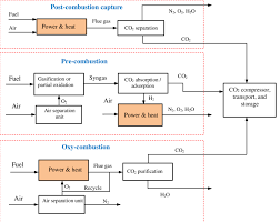 And developing a technology that can capture the. 1 Schematics Of Co2 Capture Technologies For Power Plants Leung Et Download Scientific Diagram