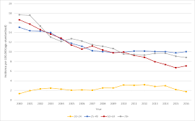 Breast cancer is more commonly found in women with a family history of the disease and those aged 50 to 70. Https Www Nsu Govt Nz System Files Resources Final Ncsp Guidelines For Cervical Screening New Zealand 5 June 2020 Pdf