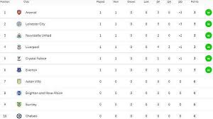 Cek 💙 untuk klasemen terbaru!. Klasemen Liga Inggris Matchweek 1 Peringkat Sementara Arsenal Liverpool Everton Chelsea Tribun Jogja