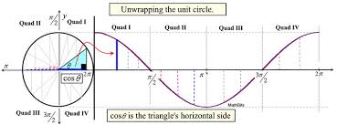 Unit Circle And Trig Graphs Mathbitsnotebook A2 Ccss Math
