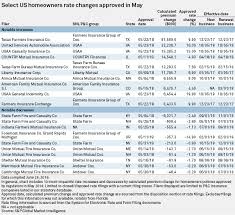 Texas Leads Way In Homeowners Insurance Rate Increases In