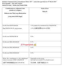 17 june 2017 to 30 june 2017 3.2 $55,000.00 liquidation resolution 3: Jtpropertyinfo Malaysia Real Estate Property S Blog Consultancy Transaction And Procedures Solicitors Remuneration Amendment Order 2017 Scale Of Fees On Financing Documents And Sale Transfer Legal Fees Payable To Legal Firm