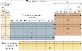 Difference Between Representative And Transition Elements Compare The Difference Between Similar Terms