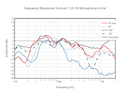 Frequency Response Human 1 Cs 10 Microphone In Ear