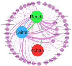 Study Says Fringe Communities On Reddit 4chan Influence Flow Of Alternative News To Twitter News Uab
