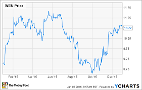 Why Shares Of The Wendys Company Jumped 19 In 2015 The