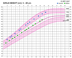 Disclosed Penile Growth Chart Average Child Height Weight