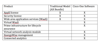 How Ciscos New One Software Pricing Model Will Affect