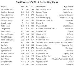 Northwestern Class Of 2012 Collegefootballtalk