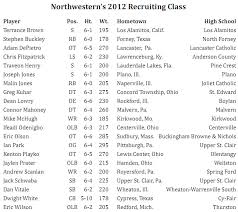 northwestern class of 2012 collegefootballtalk