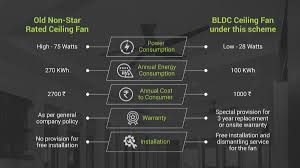An ordinary ceiling fan would consume more power as compared to an energy efficient ceiling fan. Unlocking Brpl Fan Replacement Scheme 2020 Alliance For An Energy Efficient Economy