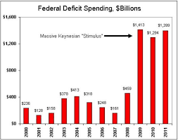 Obamas Deficit Spending Diagram Bar Chart Chart