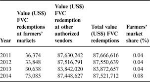 Women Infants And Children Wic Program Redemptions At