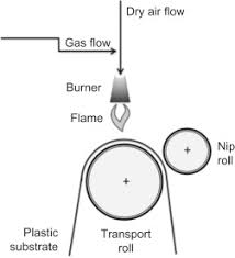 Flame Treatment An Overview Sciencedirect Topics