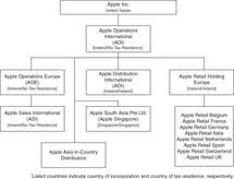 International Structures Used By Apple And Other