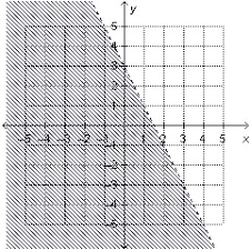 So here they've graphed a line in red, and the inequality includes this line because it's in bold red. I Need This Answer Which Linear Inequality Is Represented By The Graph Y Gt 2x 3 Y Lt 2x 3 Y Brainly Com