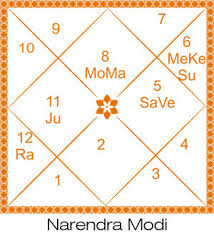 Image result for images of horoscope of narendra modi