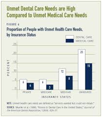 Find out where to get dental care for seniors and learn whether medicare, medicaid or neither do medicare advantage managed care plans or medigap private supplemental health insurance plans. Oral Health Care Can Access To Services Be Improved Health Policy Institute Georgetown University