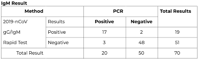 Both test nose or throat. Rapid Covid Antibody Test Antibody Tests Assay Genie