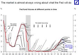 the market is almost always wrong about what the fed will do