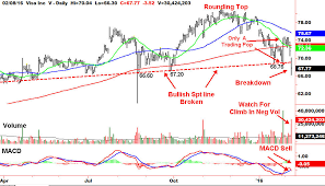 Trade Of The Day Visa Inc V Investorplace