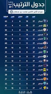 جدول ترتيب فرق الدوري السعودي 2019/2020. Ø¬Ø¯ÙˆÙ„ Ø§Ù„Ø¯ÙˆØ±ÙŠ Ø§Ù„Ø³Ø¹ÙˆØ¯ÙŠ 2019