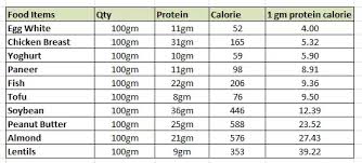 What All Food Should I Take To Get 170 Grams Of Protein Per