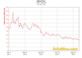 5 year silver prices silver price chart economic data