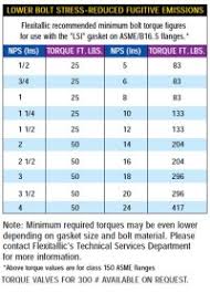 Flexitallic Gasket Torque Values Pictures To Pin On