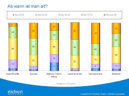 Branche Alter Ist Relativ