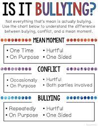 This poem teaches kids how to recognize a bully, and what to do if you see a friend being bullied. Is It Bullying Worksheet For Kids Selfcarecharts