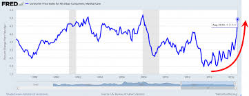 Medical Care Costs Soar Chart