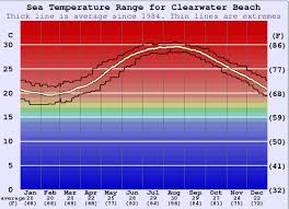 Average high air temperature in key largo in august is 90°f, and average low temperature is 73°f. Clearwater Beach Water Temperature Sea And Wetsuit Guide Florida Gulf Usa